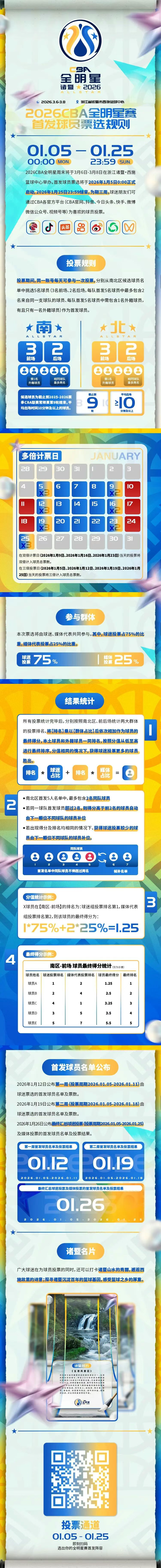 开云团队-全明星 | 仅差八千票 今日三倍计票 今日你为南京小伙子们投票了吗